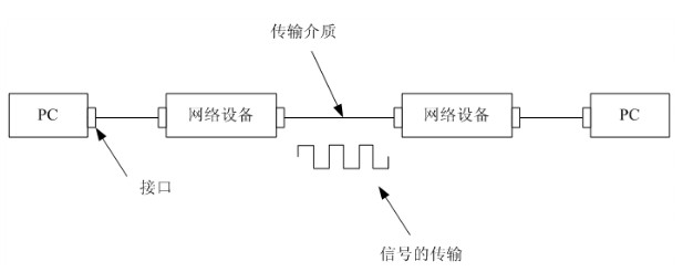 信號、接口和傳輸介質
