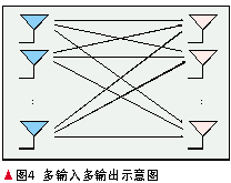 多輸入多輸出示意圖