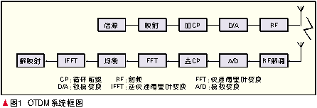 OTDM系統(tǒng)框圖