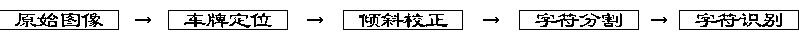 汽車牌照自動識別的系統(tǒng)框圖