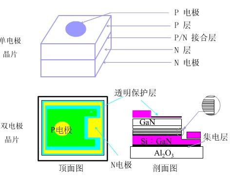 LED晶片的構(gòu)成