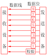 計算機內(nèi)的并行傳輸總線結(jié)構(gòu)