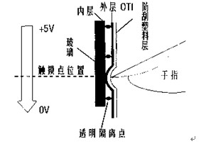 電阻屏的基本原理