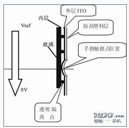電阻屏的工作原理圖