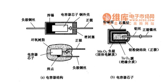 固體鉭電解電容器的示意圖