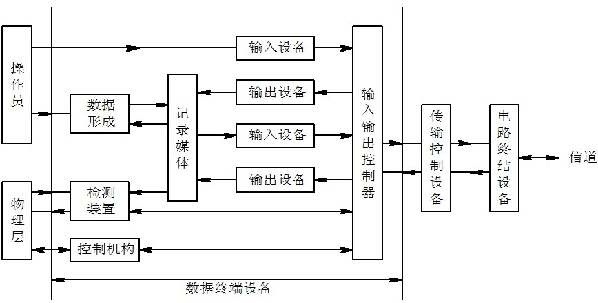 DTE的基本組成