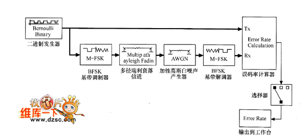BFSK的誤比特率分析仿真圖