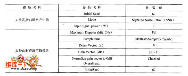 主要模塊參數(shù)設置