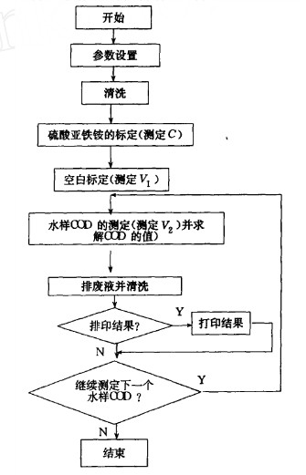 COD在線監(jiān)測儀的測定流程圖