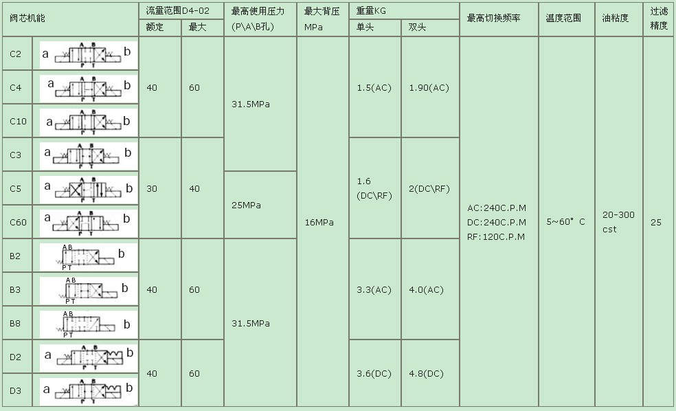電磁換向閥性能規(guī)格表