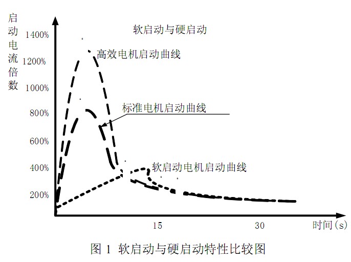軟啟動(dòng)與硬啟動(dòng)的特性比較