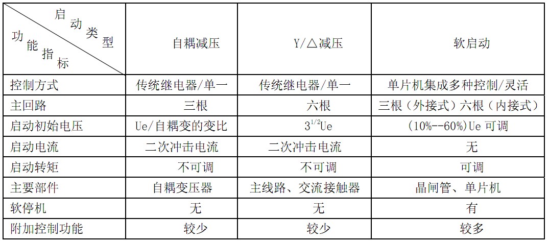 軟啟動(dòng)與其他降壓啟動(dòng)性能比較