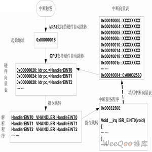 向量中斷解析流程示例