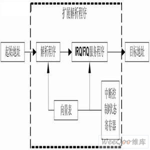 中斷解析的擴(kuò)展