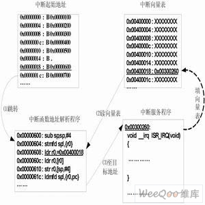 中斷解析示例流程