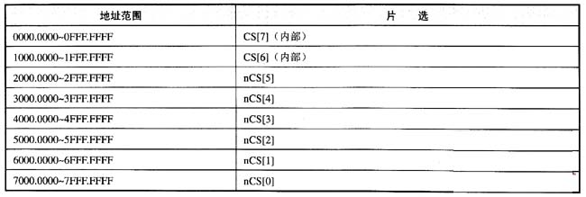 內(nèi)啟動(dòng)方式地址空間分配