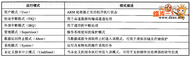 ARM處理器運(yùn)行模式