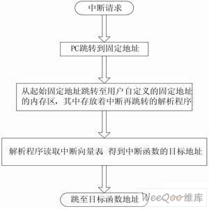 中斷跳轉(zhuǎn)流程圖