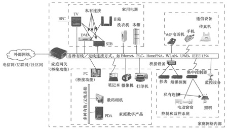 未來的家庭網(wǎng)絡(luò)