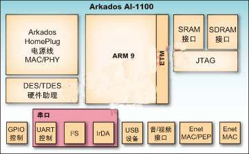 Arkados AI-1100系統(tǒng)級(jí)芯片