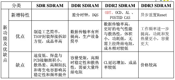 SDRAM的分類與特點(diǎn)2