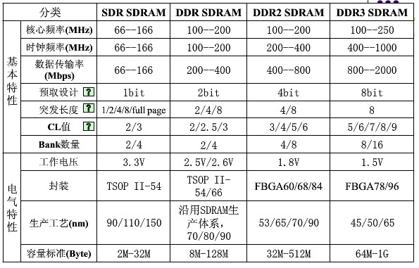 SDRAM的分類與特點(diǎn)1