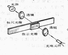 光柵傳感器的結(jié)構(gòu)