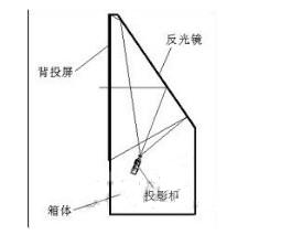 背投電視的原理