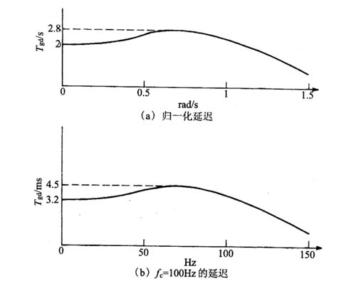 階低通濾波器的延遲