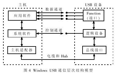 Windows中USB的通信層次結(jié)構(gòu)模型