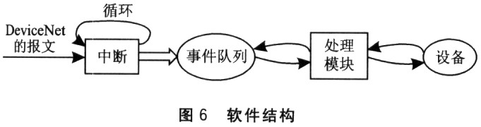 基于這種思想的軟件結(jié)構(gòu)