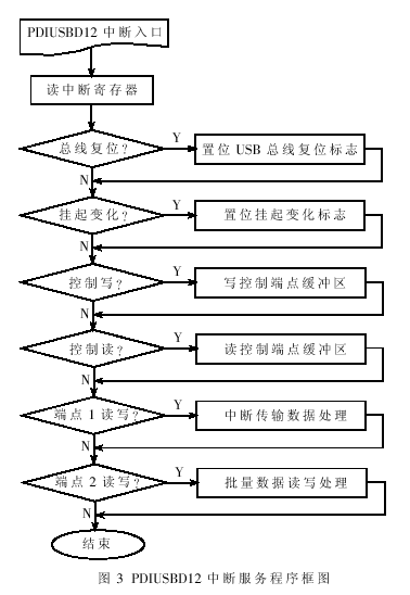 中斷服務(wù)程序框圖