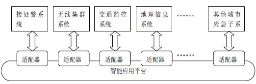 城市應(yīng)急系統(tǒng)IAP 示意圖
