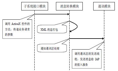 向IAP 發(fā)送消息處理流程圖