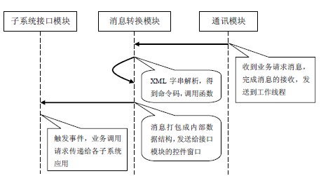接收IAP 消息處理流程圖