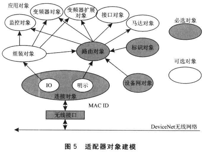 適配器建立