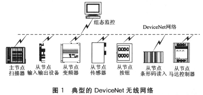 基于無線技術(shù)的DeviceNet網(wǎng)絡(luò)圖