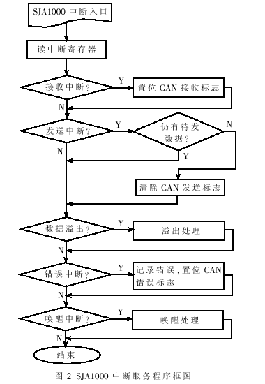 中斷服務(wù)程序框圖