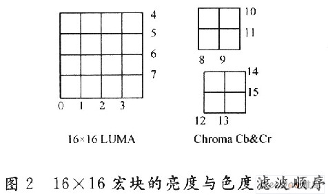 16×16宏塊的濾波順序圖