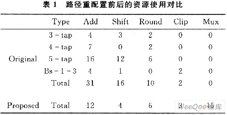 路徑重配置前后的資源使用對比