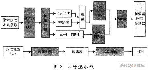 5階流水線