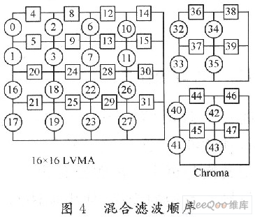 混合濾波順序