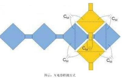 互電容檢測方式