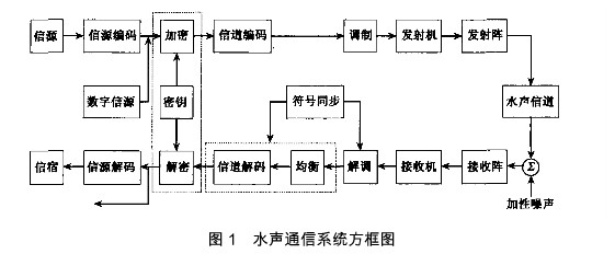 水聲通信的方框圖