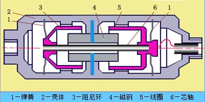 磁電式速度傳感器結構原理圖
