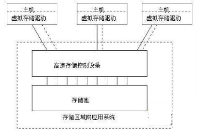 對(duì)稱式虛擬存儲(chǔ)系統(tǒng)結(jié)構(gòu)