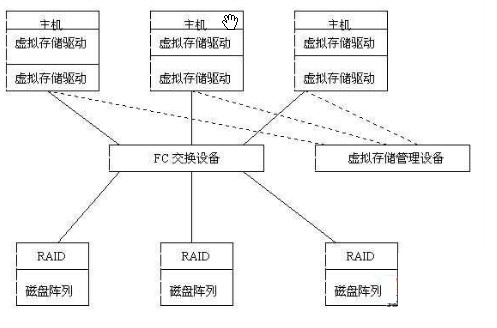 非對(duì)稱式虛擬存儲(chǔ)系統(tǒng)