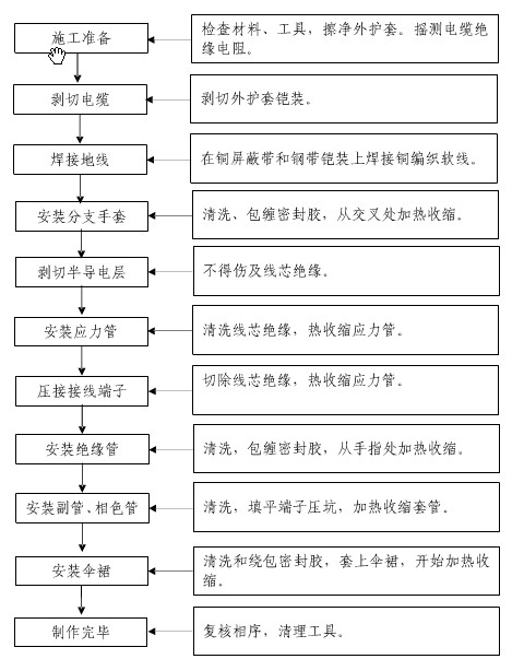 電纜終端頭的工藝流程圖