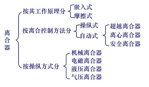 離合器的分類