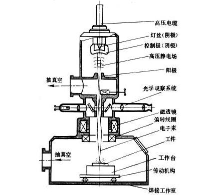 電子束焊原理圖